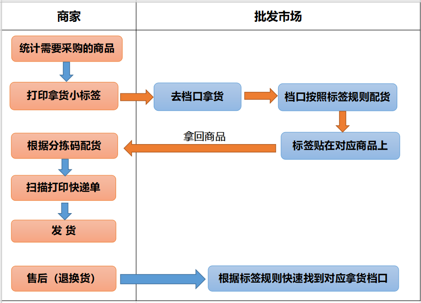 杭州九天女装大厦拣货用拿货小标签使用流程