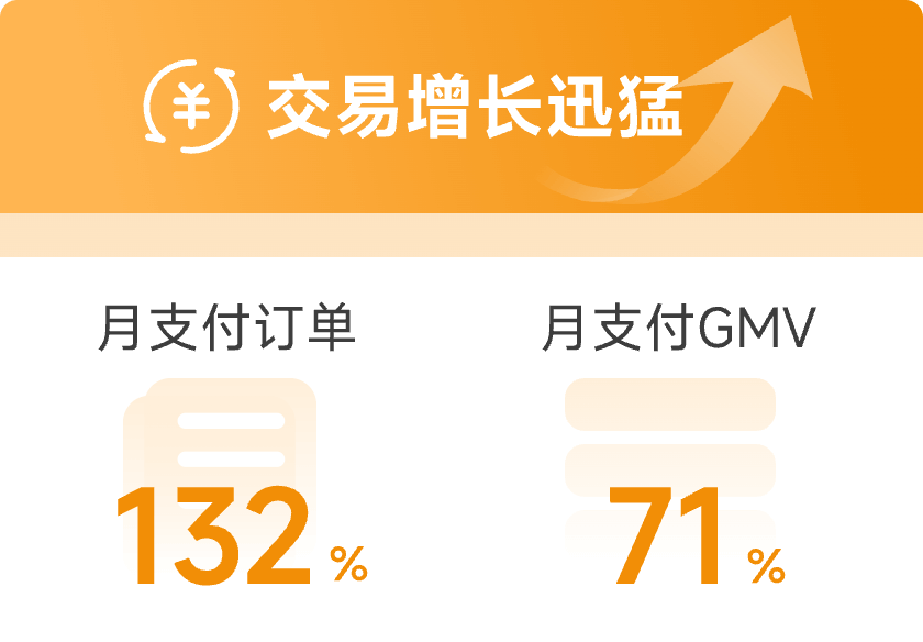 交易增长迅猛
